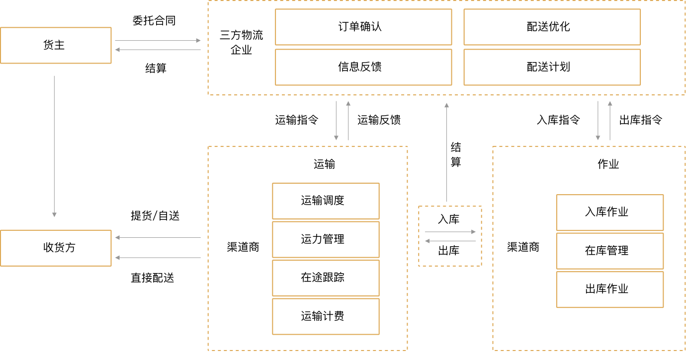 物流调度管理平台，网络货运平台，无人值守称重管理系统