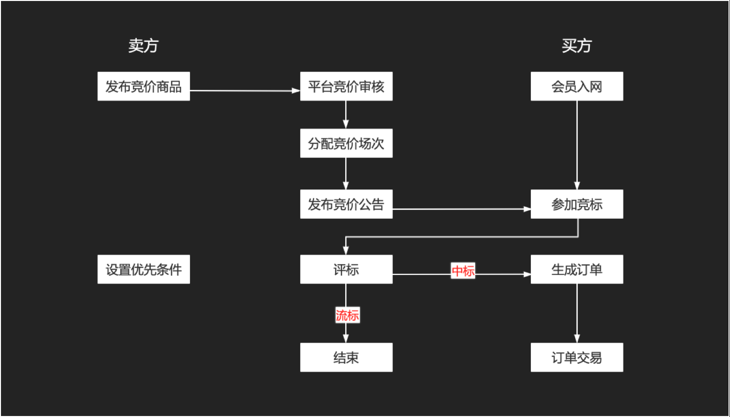 物流调度管理平台，网络货运平台，无人值守称重管理系统